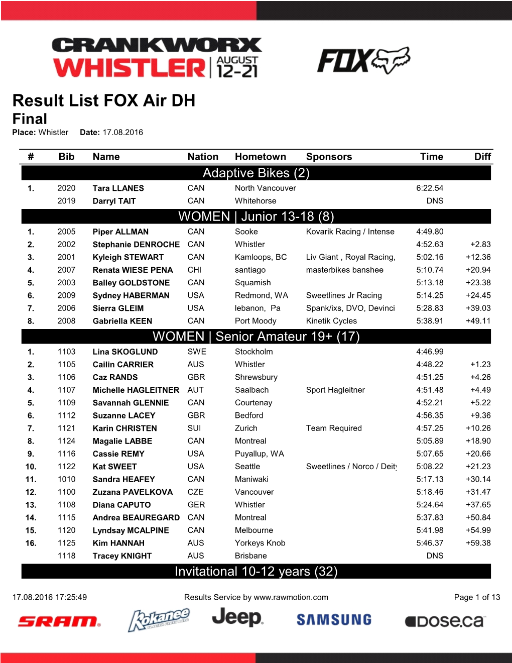 Result List FOX Air DH Final Place: Whistler Date: 17.08.2016