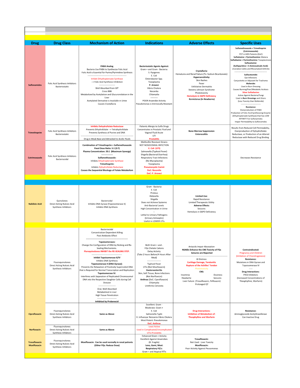 Pharmacology – Antimicrobials -Sulfonamides