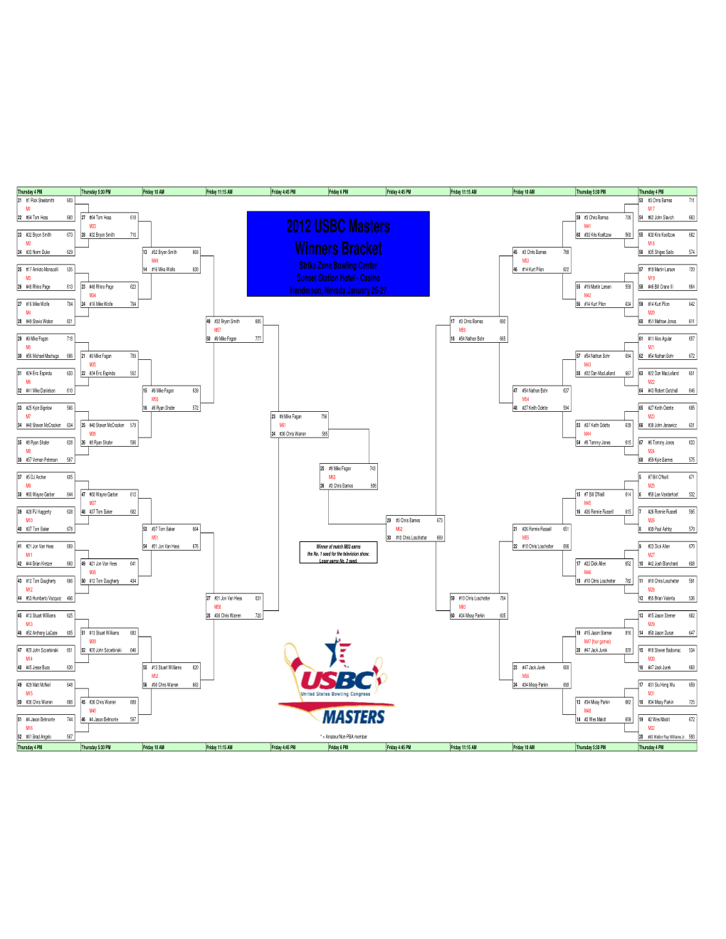 2012 USBC Masters Winners Bracket