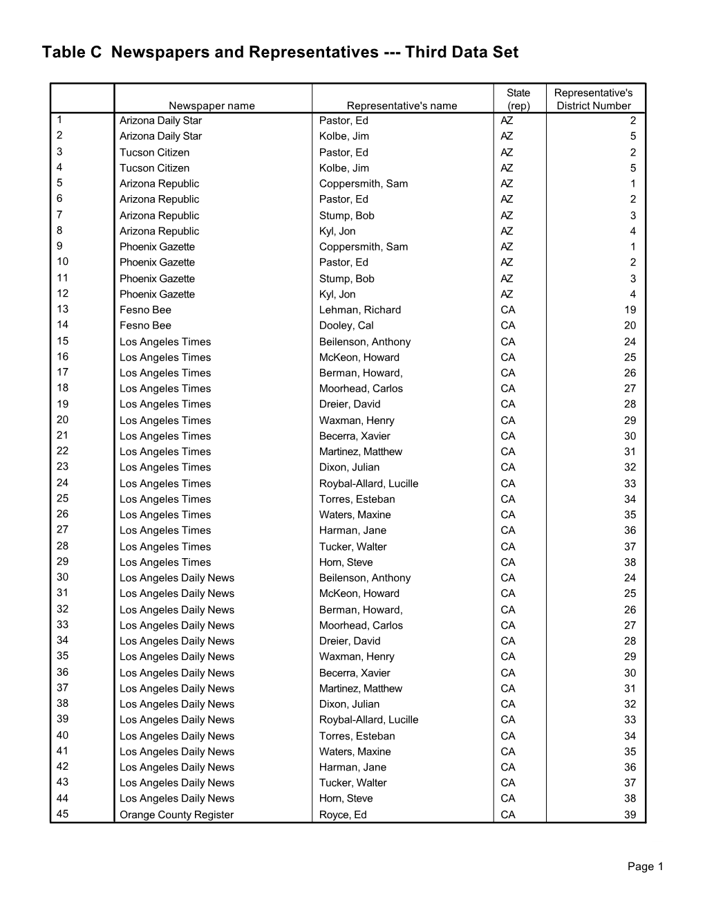 Table C Newspapers and Representatives --- Third Data Set