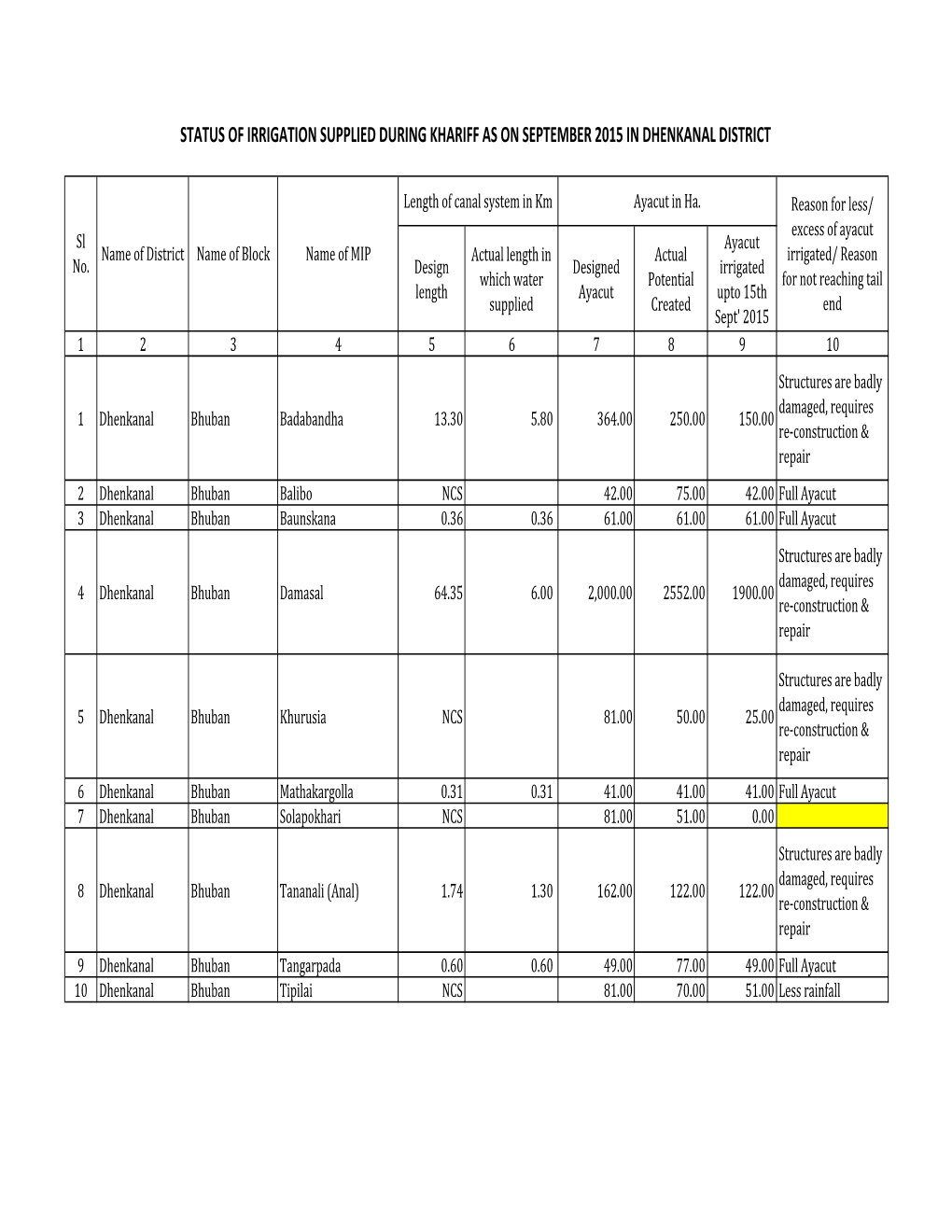 M.I.Division Dhenkanal.Xlsx