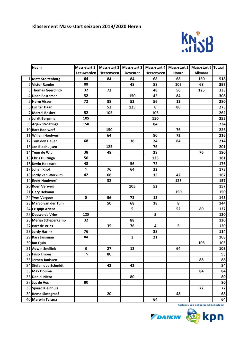 Klassement Mass-Start Seizoen 2019/2020 Heren