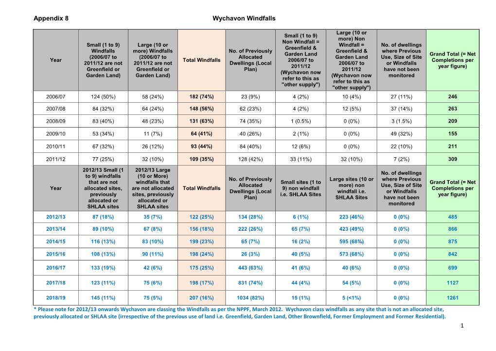 1 Appendix 8 Wychavon Windfalls