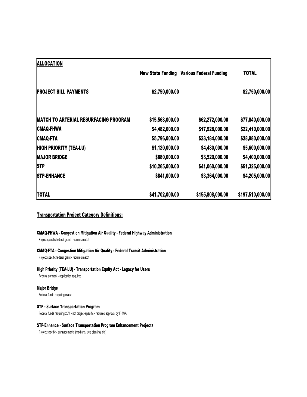 ALLOCATION New State Funding Various Federal Funding TOTAL