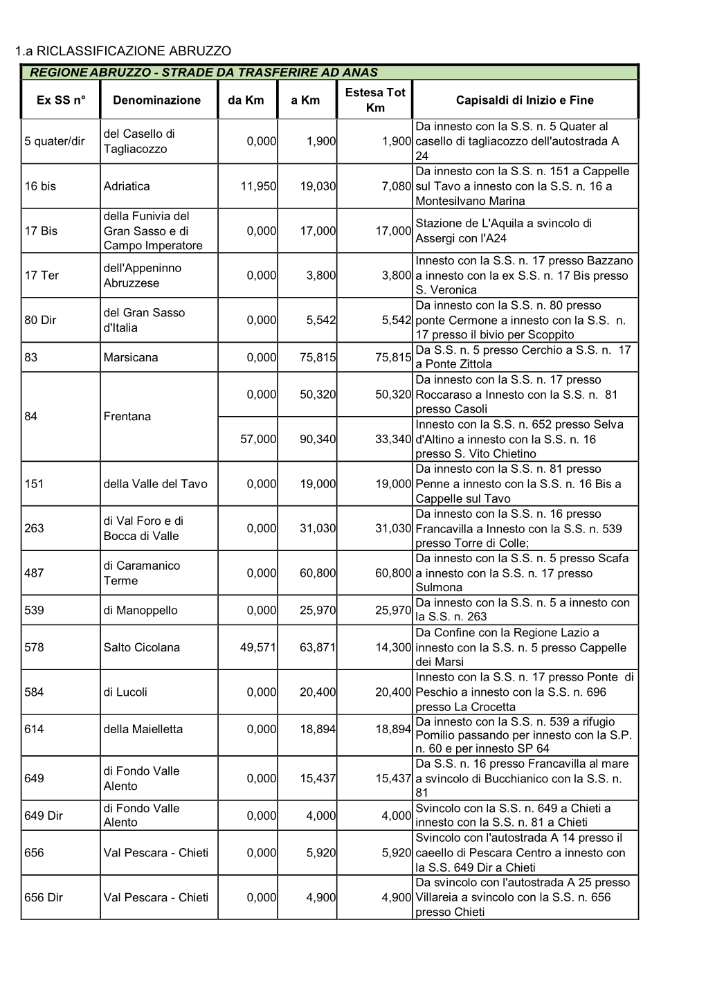 ABRUZZO REGIONE ABRUZZO - STRADE DA TRASFERIRE AD ANAS Estesa Tot Ex SS N° Denominazione Da Km a Km Capisaldi Di Inizio E Fine Km Da Innesto Con La S.S