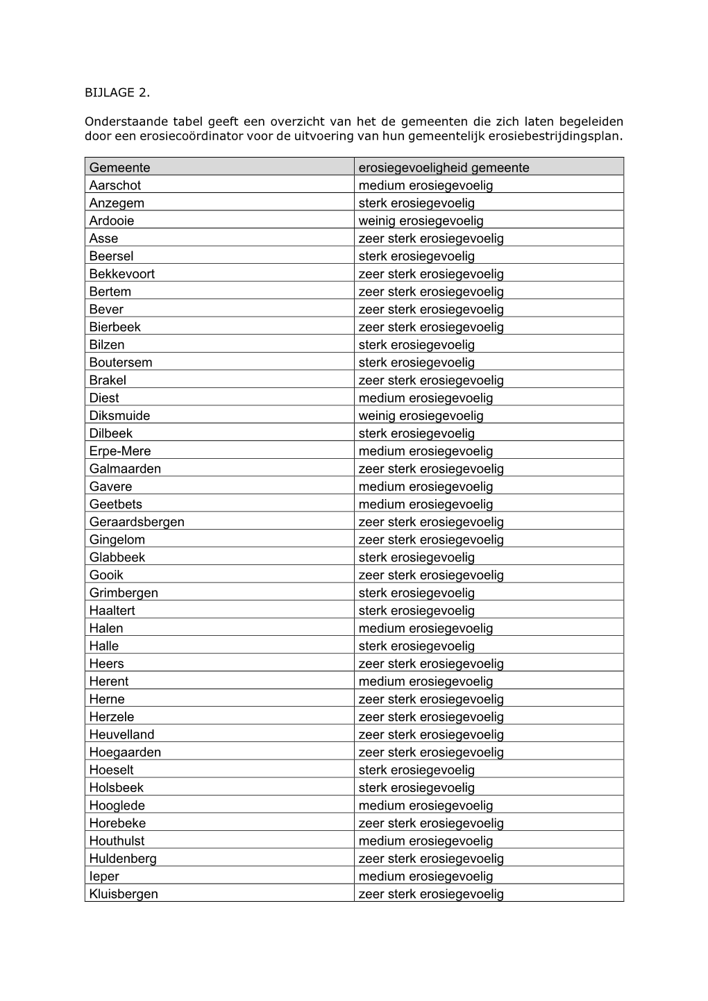 Gemeente Erosiegevoeligheid Gemeente Aarschot Medium