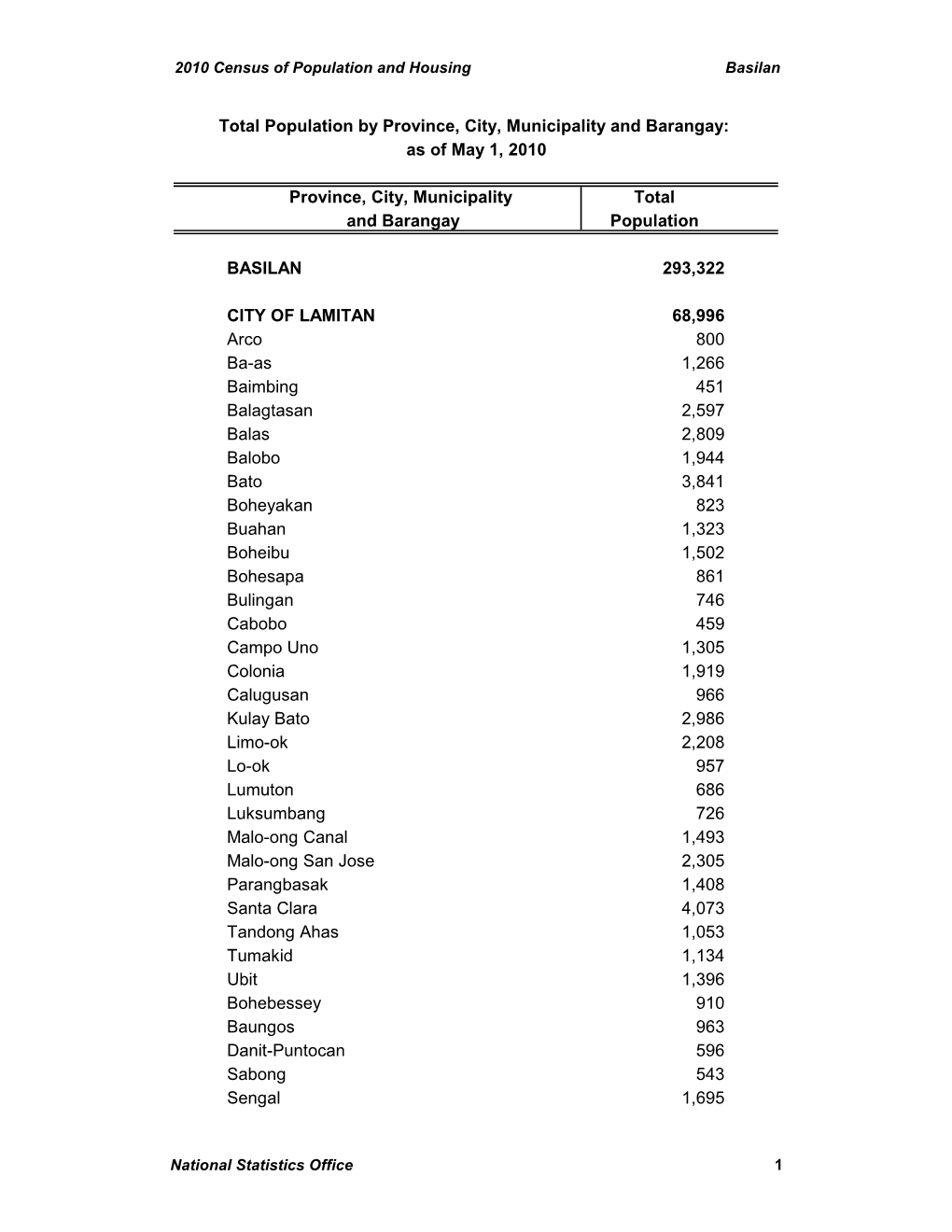 Province, City, Municipality Total and Barangay Population BASILAN 293,322 CITY of LAMITAN 68,996 Arco 800 Ba-As 1,266 Baimbing