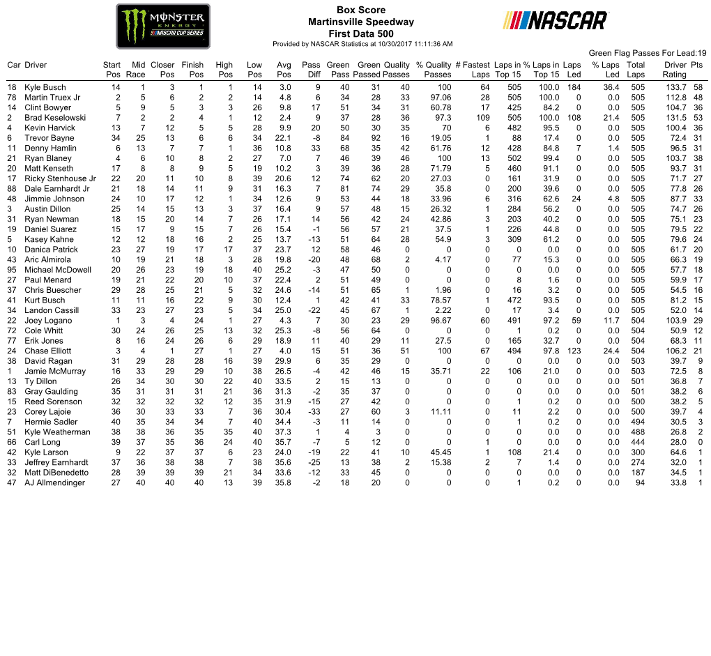 Box Score Martinsville Speedway First Data