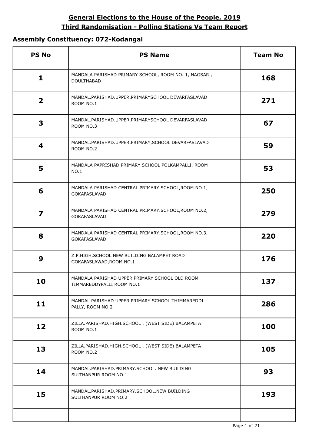 General Elections to the House of the People, 2019 Third Randomisation - Polling Stations Vs Team Report