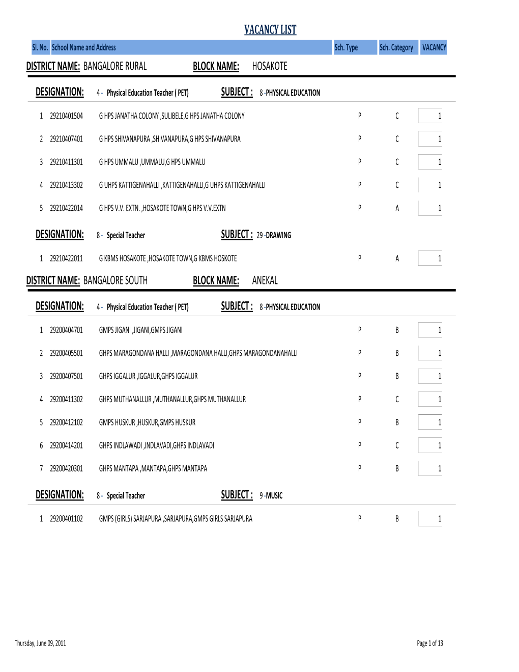 Vacancy List Bangalore Rural