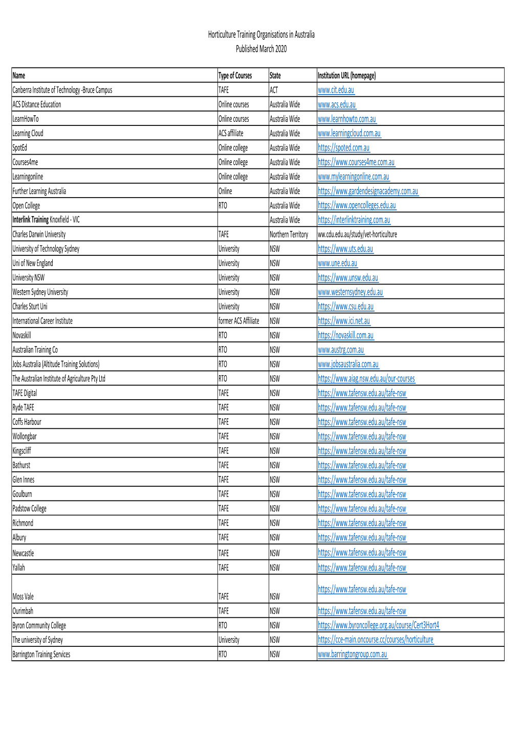 Horticulture Training Organisations in Australia Published March 2020