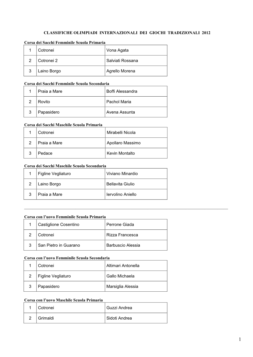 Classifiche Olimpiadi Internazionali Dei Giochi Tradizionali 2012