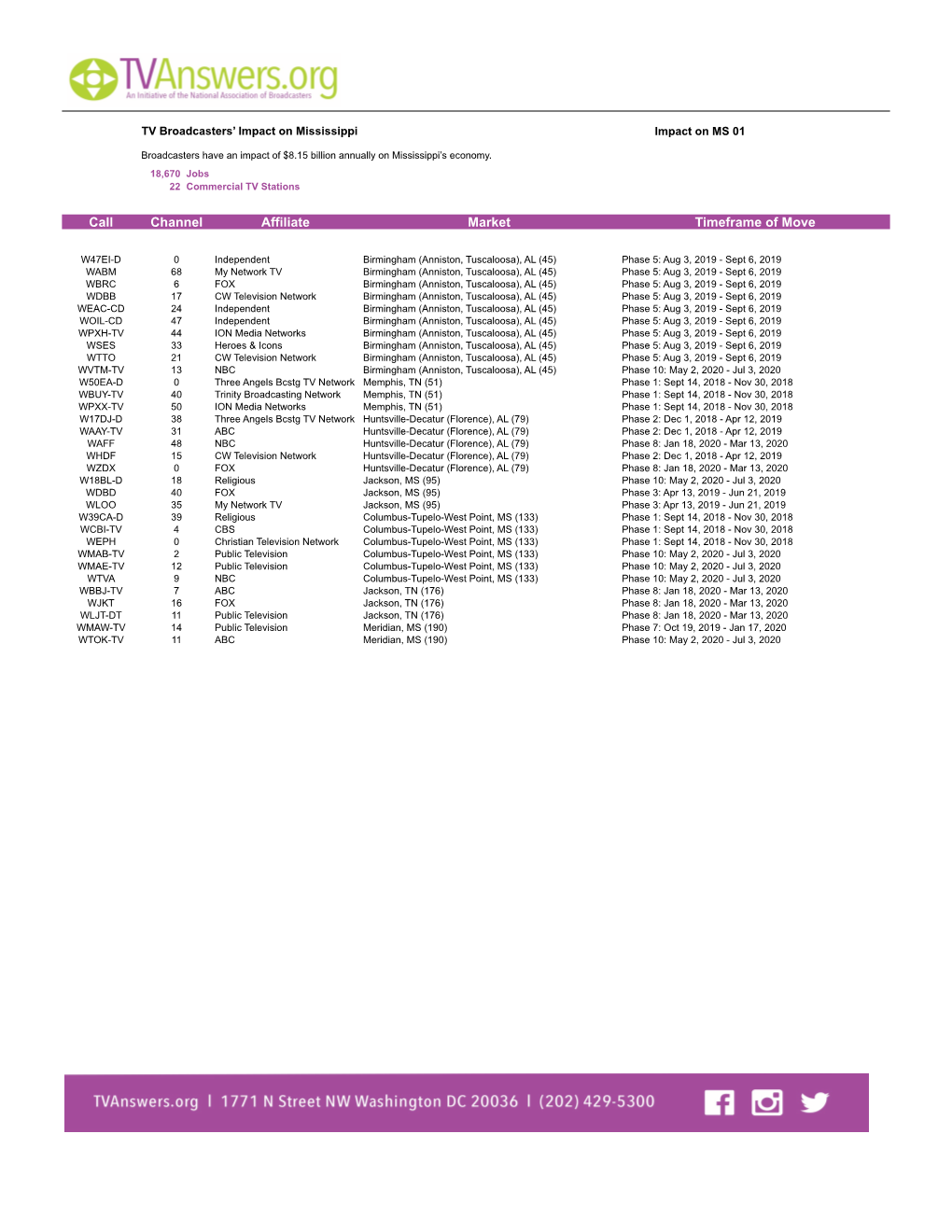 Channel Affiliate Market Timeframe of Move Call