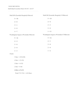 YELP REVIEWS Individual Location Stats: 8/1/15 – 6/1/17