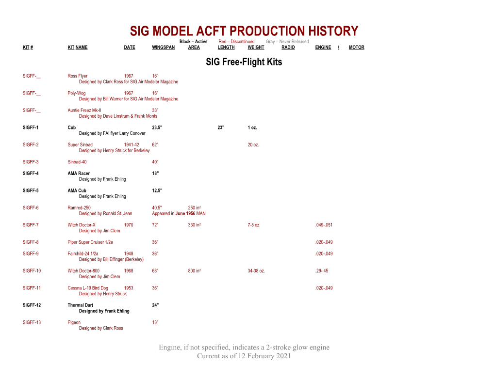 SIG MODEL ACFT PRODUCTION HISTORY Black – Active Red – Discontinued Gray – Never Released KIT # KIT NAME DATE WINGSPAN AREA LENGTH WEIGHT RADIO ENGINE / MOTOR