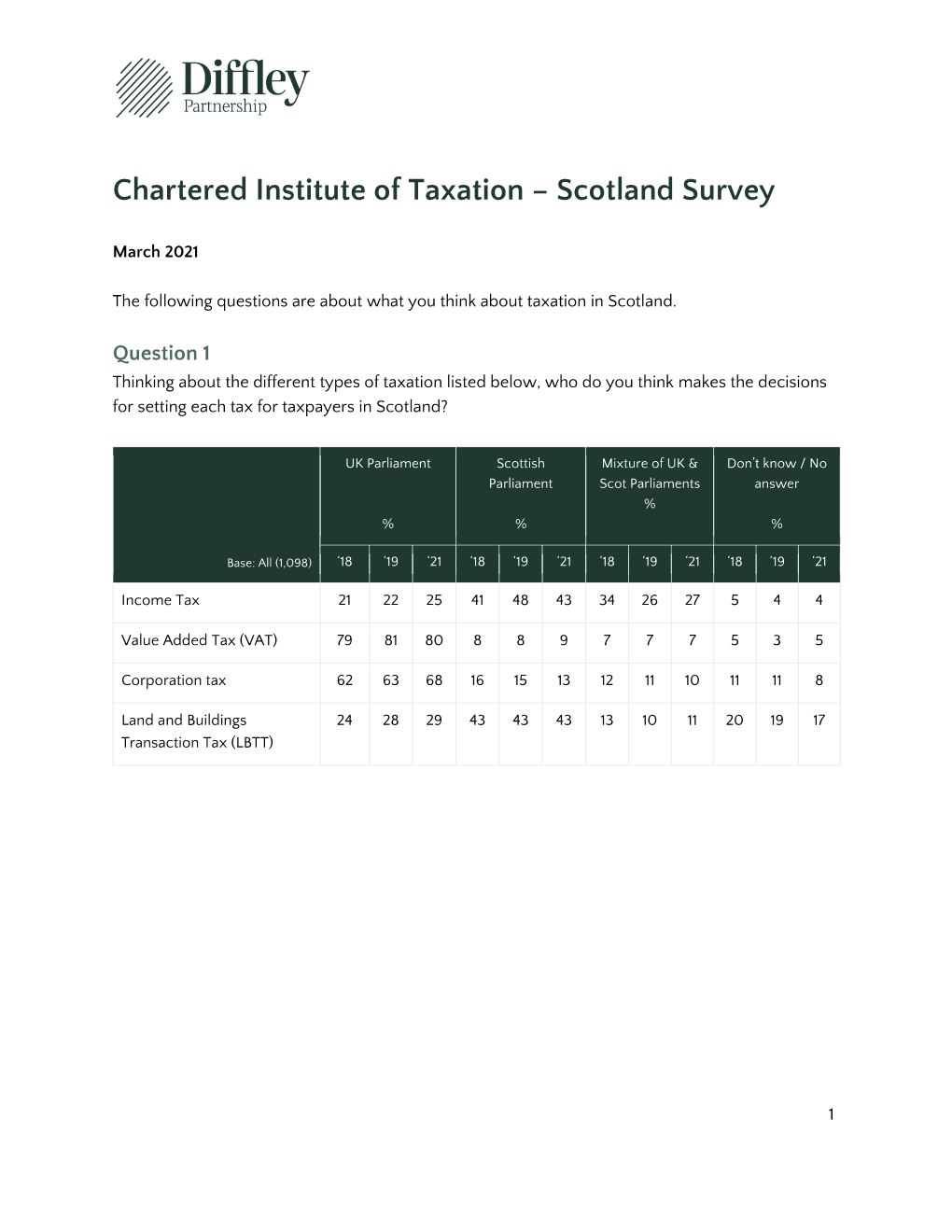 Chartered Institute of Taxation – Scotland Survey