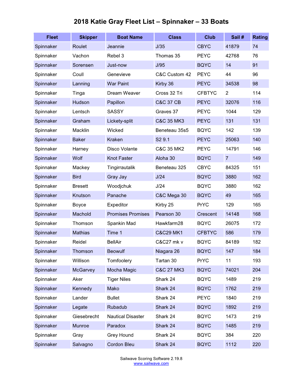 Sailwave Results for 2018 Katie Gray Fleet List at 2018