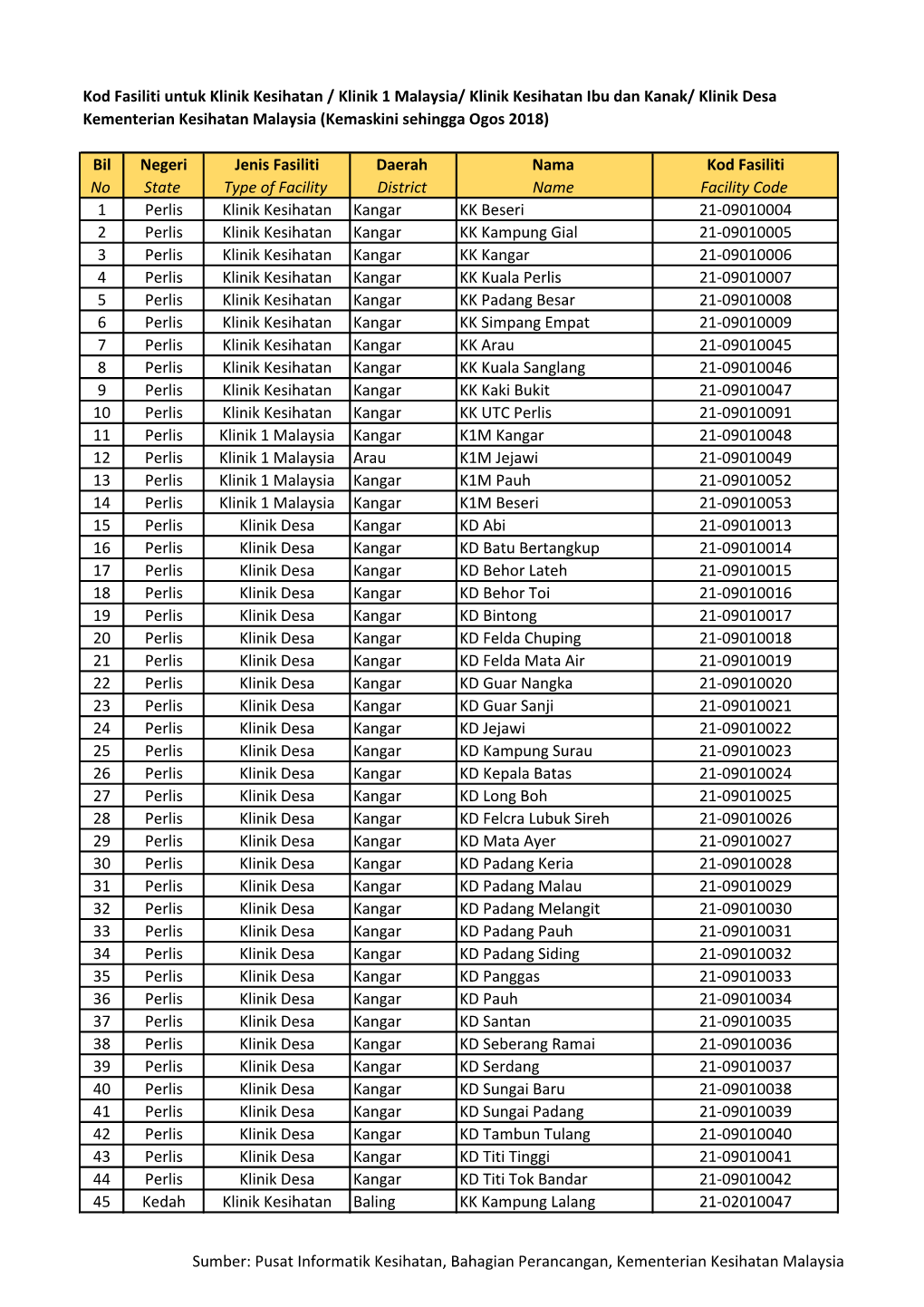 Lampiran 5- Kod Fasiliti Klinik Kesihatan - DocsLib