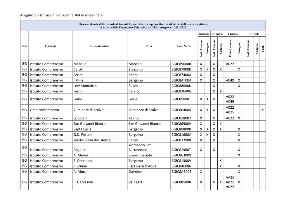 Allegato 1 – Istituzioni Scolastiche Statali Accreditate BG Istituto Comprensivo Mapello Mapello BGIC85600R X X A022 BG