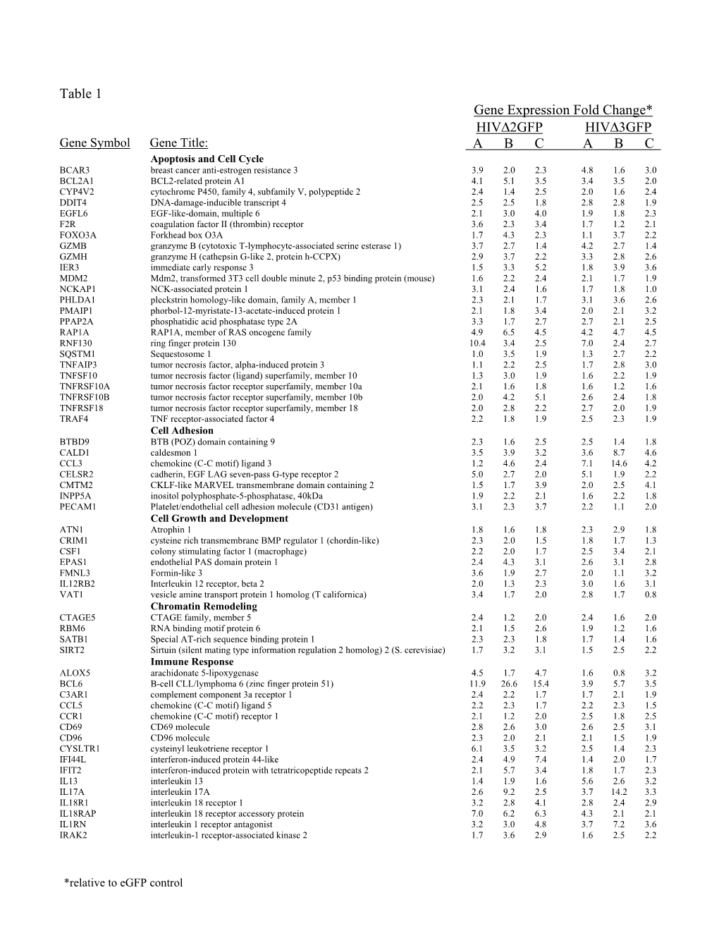 Table 1 Gene Expression Fold Change* HIV∆2GFP HIV∆3GFP Gene Symbol Gene Title: a B C a B C