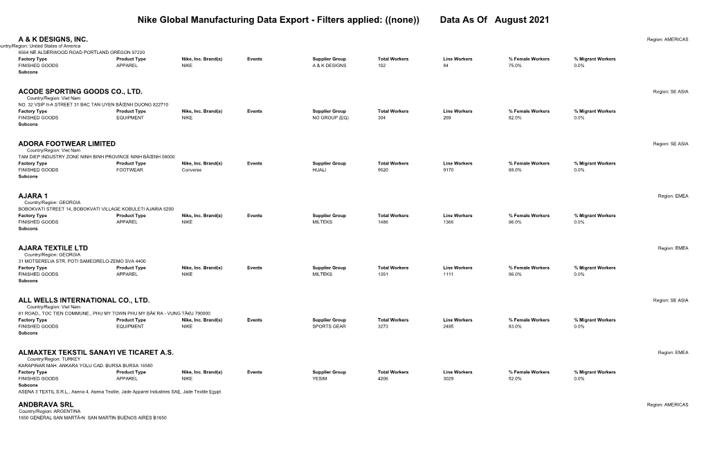 Nike Global Manufacturing Data Export - Filters Applied: ((None)) Data As of August 2021