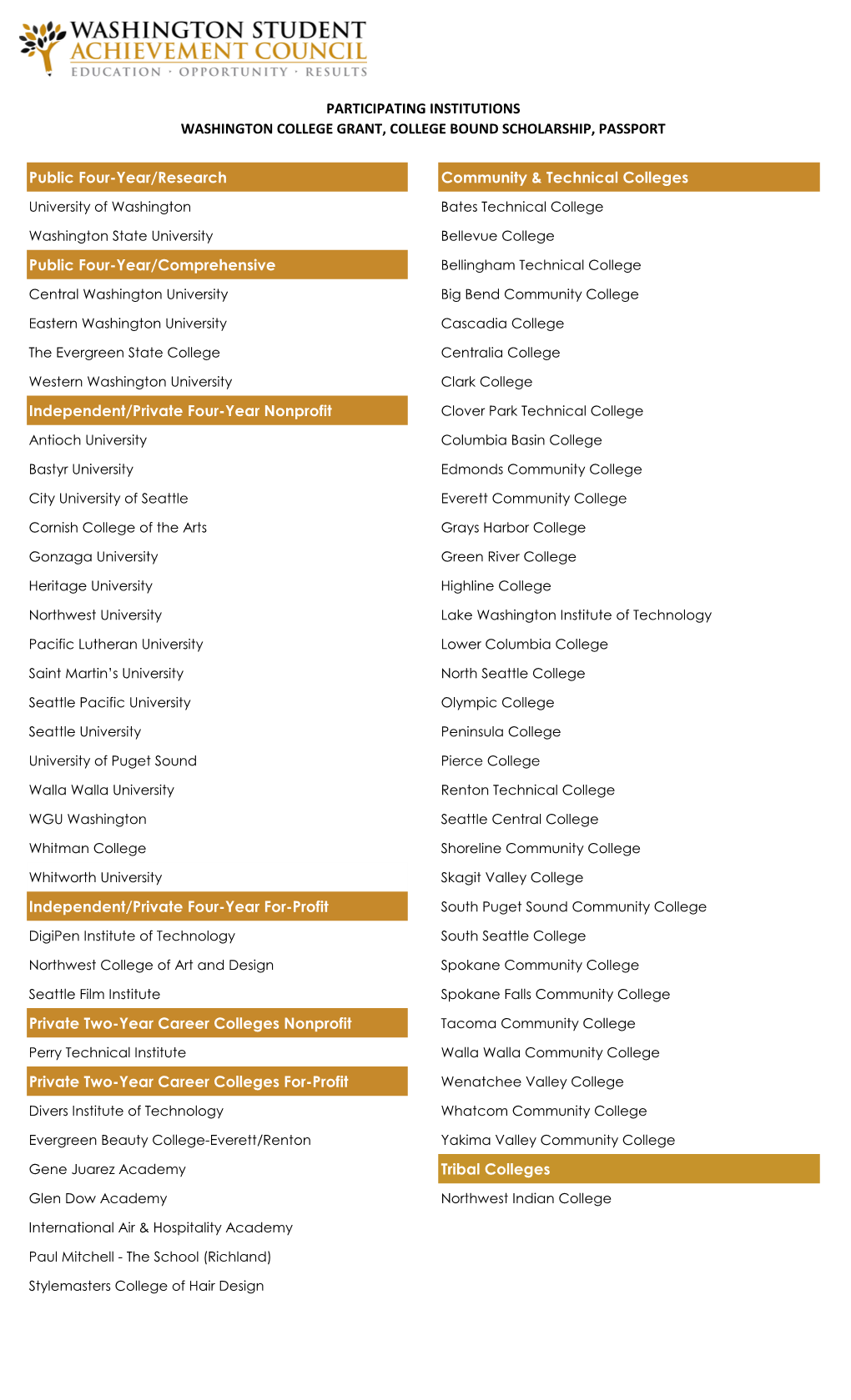 Public Four-Year/Research Community & Technical Colleges Public Four-Year/Comprehensive Independent/Private Four-Year Nonpro