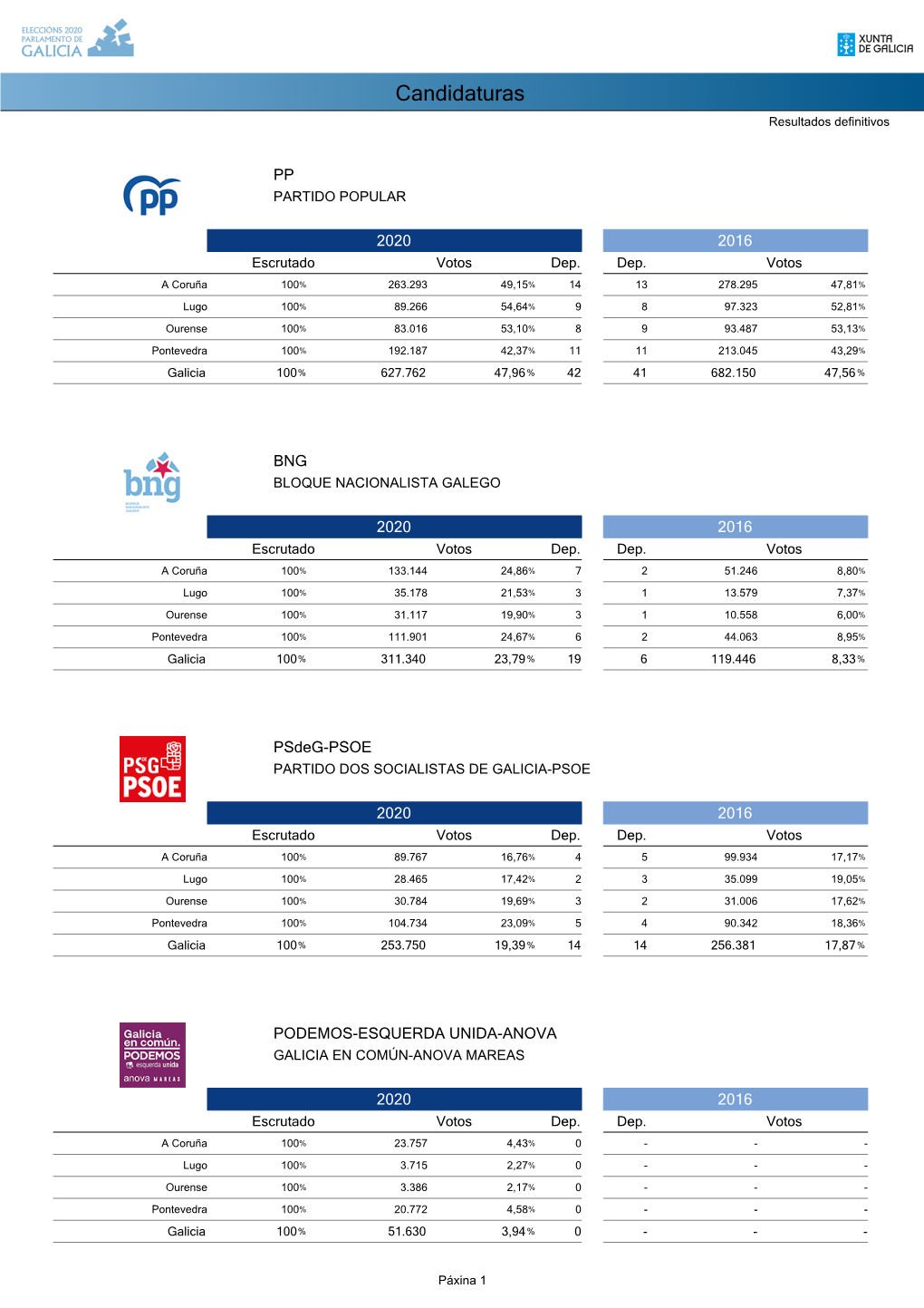 Candidaturas Resultados Definitivos