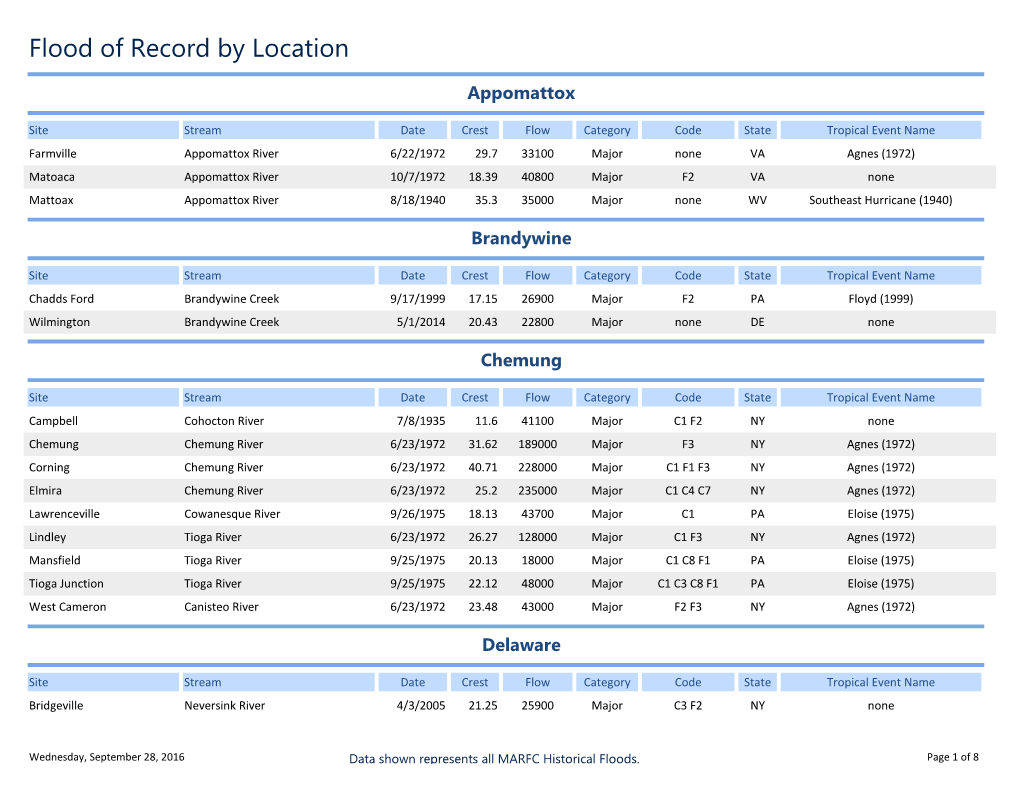 Flood of Record by Location