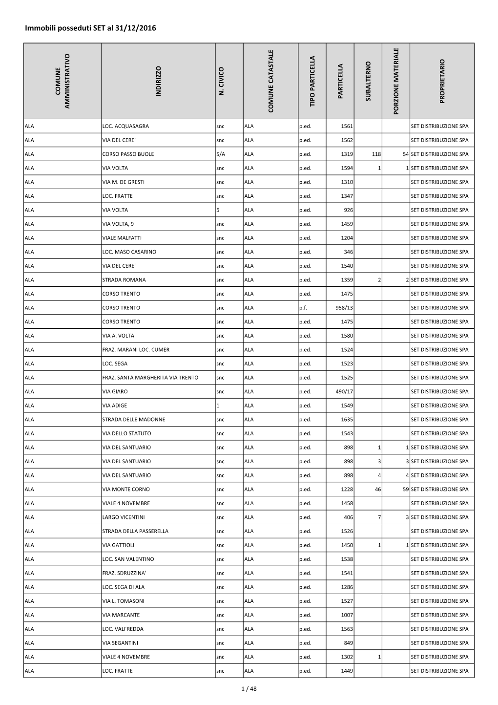 Immobili Posseduti SET Al 31/12/2016 COMUNE N.CIVICO INDIRIZZO PARTICELLA SUBALTERNO PROPRIETARIO TIPOPARTICELLA AMMINISTRATIVO COMUNECATASTALE PORZIONEMATERIALE