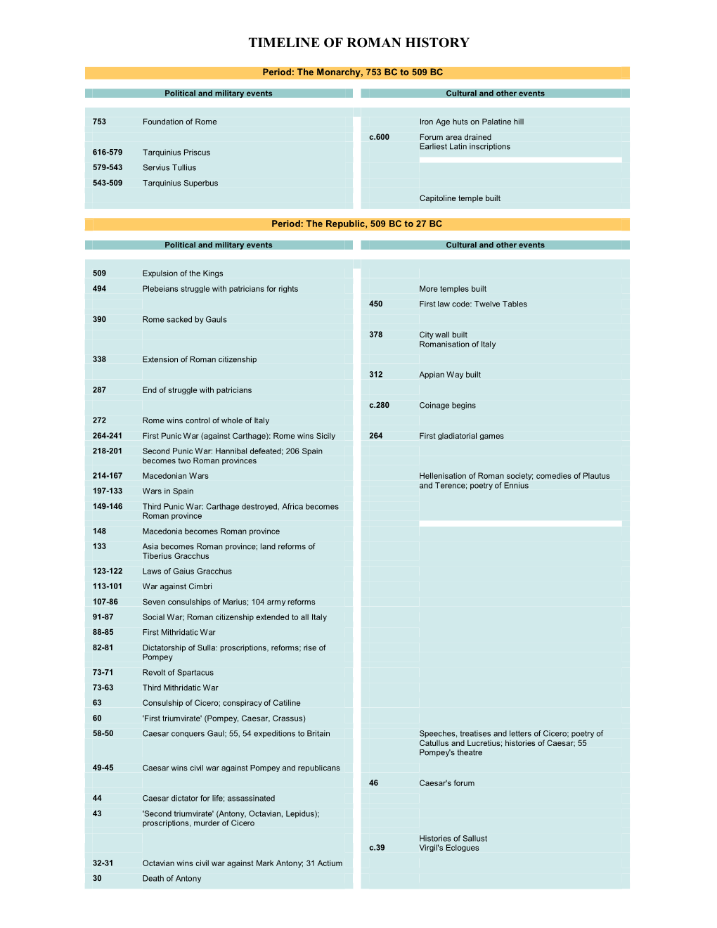 Timeline of Roman History