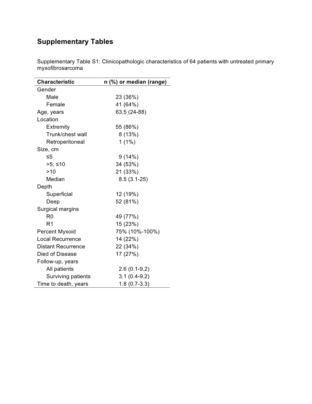 Supplementary Tables