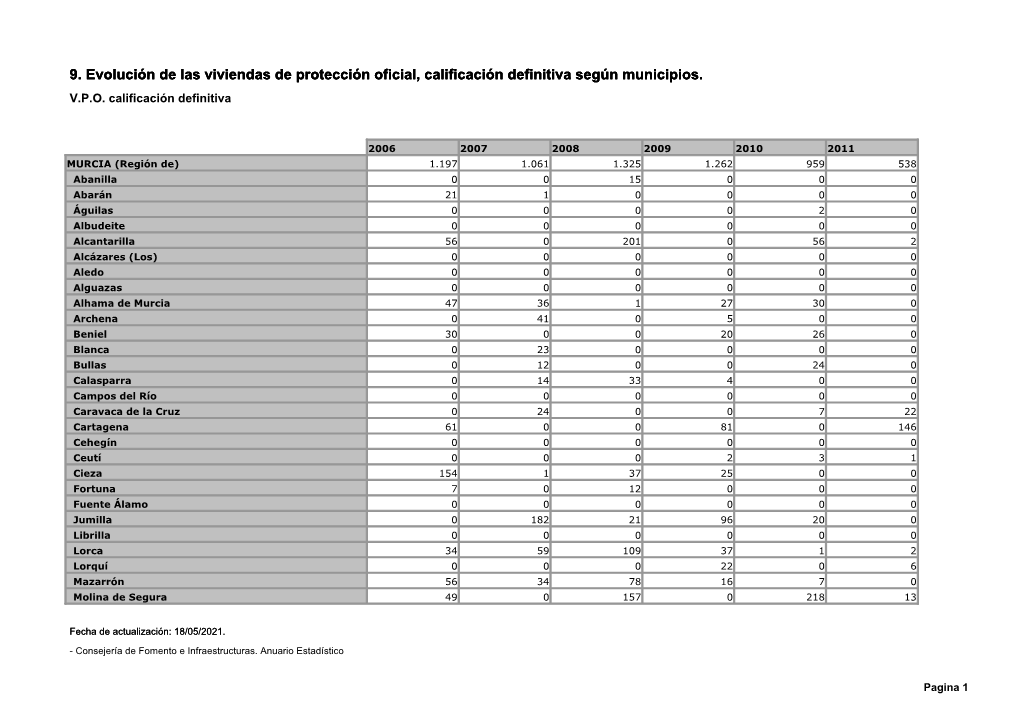 9. Evolución De Las Viviendas De Protección Oficial, Calificación Definitiva Según Municipios