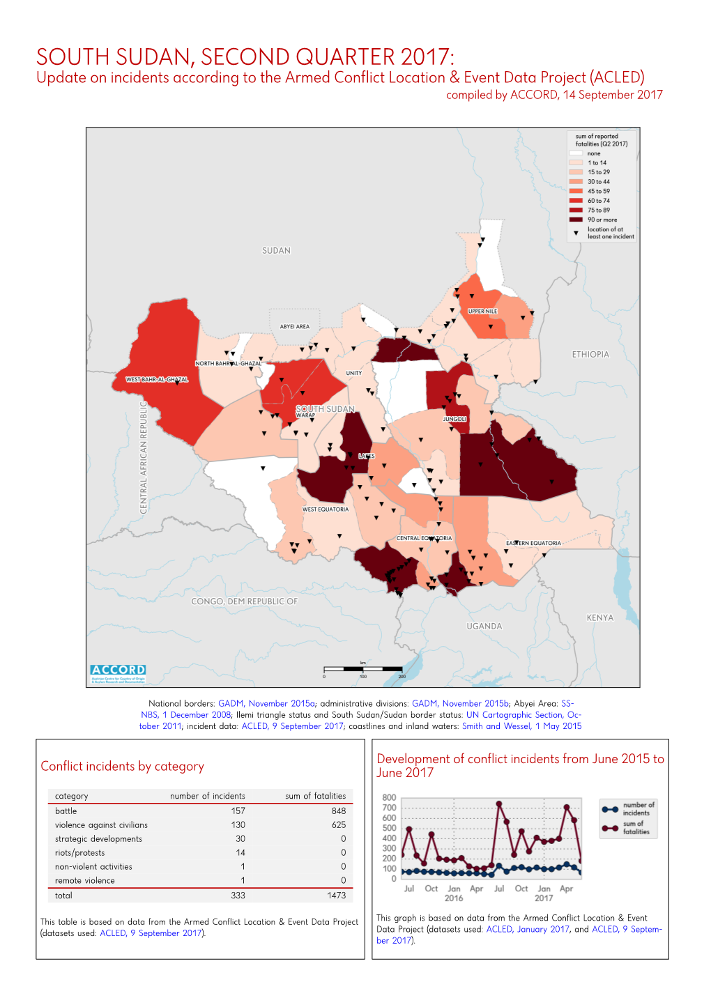 South Sudan, Second Quarter 2017: Update on Incidents According to the Armed Conflict Location & Event Data Project (ACLED)