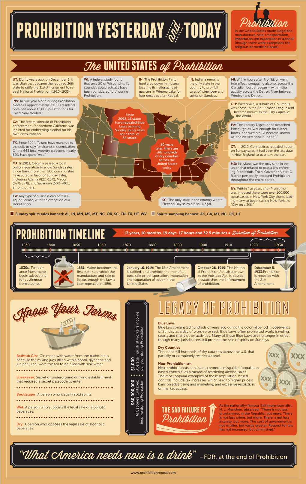 PROHIBITION TIMELINE 13 Years, 10 Months, 19 Days, 17 Hours and 32.5 Minutes = Duration of Prohibition 1830 1840 1850 1860 1870 1880 1890 1900 1910 1920 1930