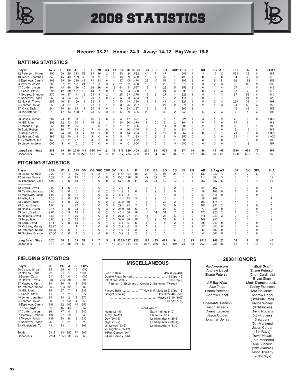 2008 Statistics