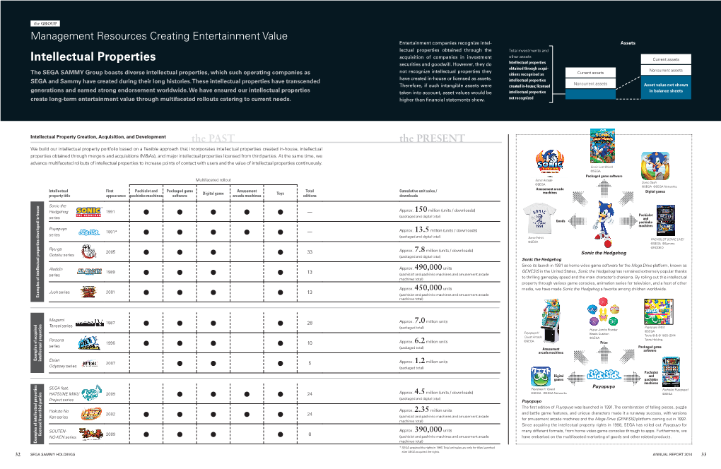 Intellectual Properties Current Assets Securities and Goodwill