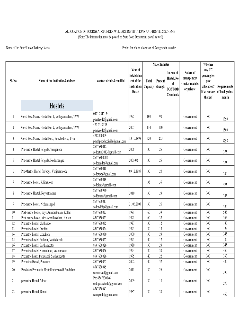 Allocation of Foodgrains Hostel Combined.Xlsx