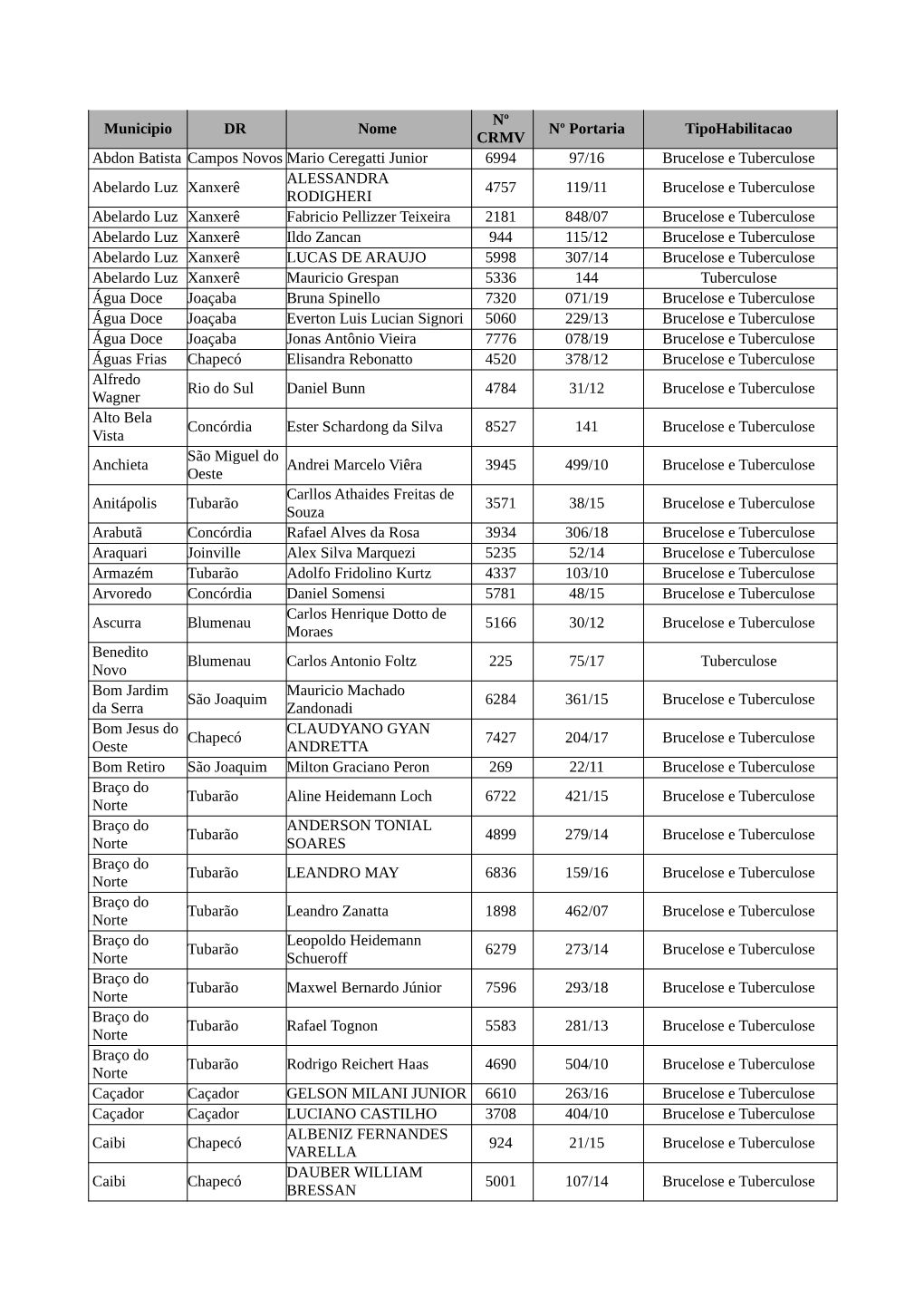 Municipio DR Nome Nº CRMV Nº Portaria Tipohabilitacao Abdon