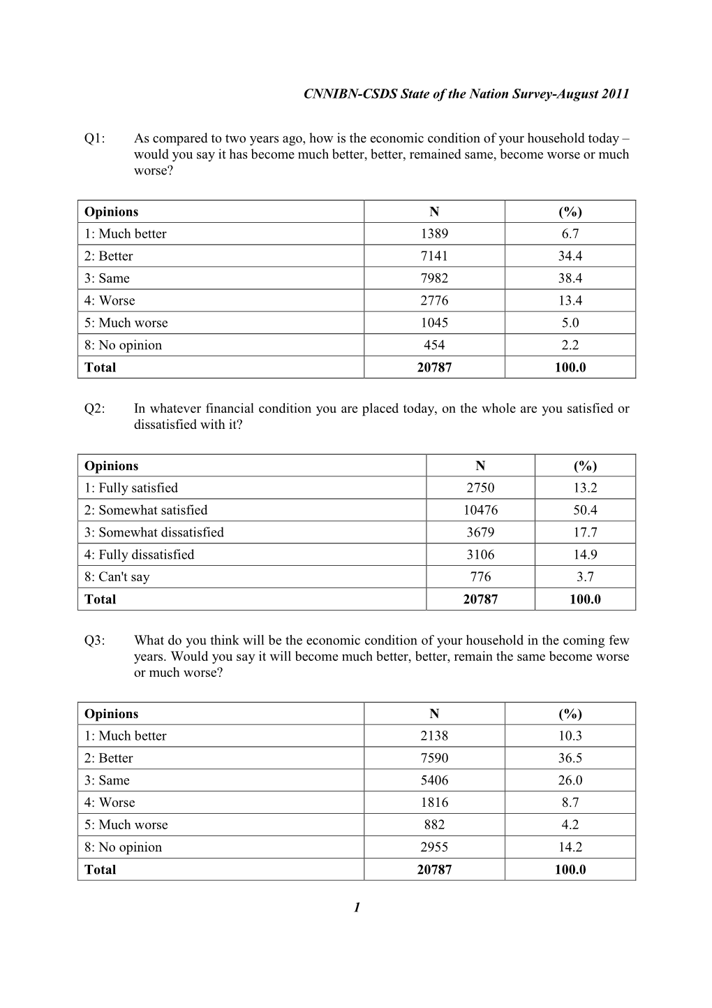 SONS August 2011-Survey Findings