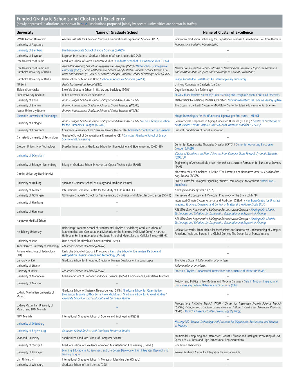 Funded Graduate Schools and Clusters of Excellence