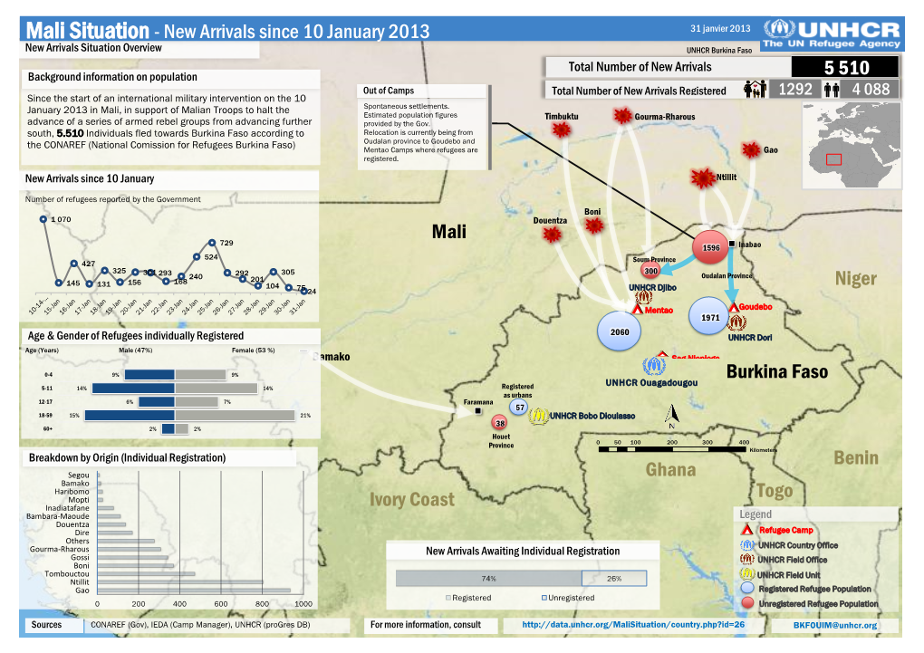 New Arrivals Since 10 January 2013 5 510 Mali Burkina Faso Niger