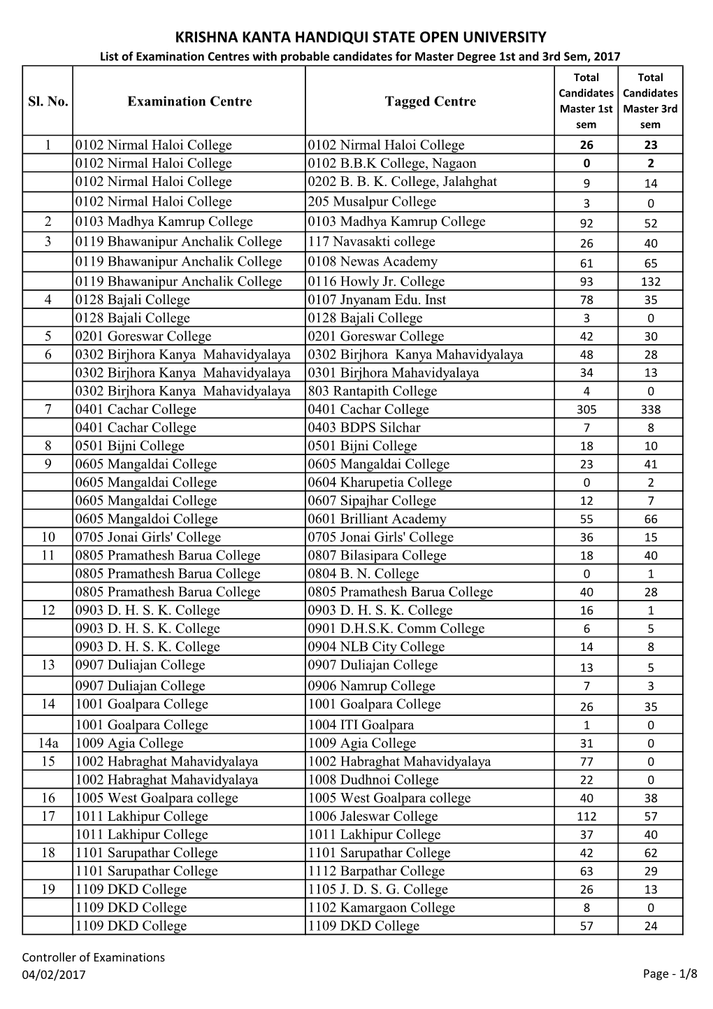 Center List Master 1St 3Rd Sem 2017-Summary