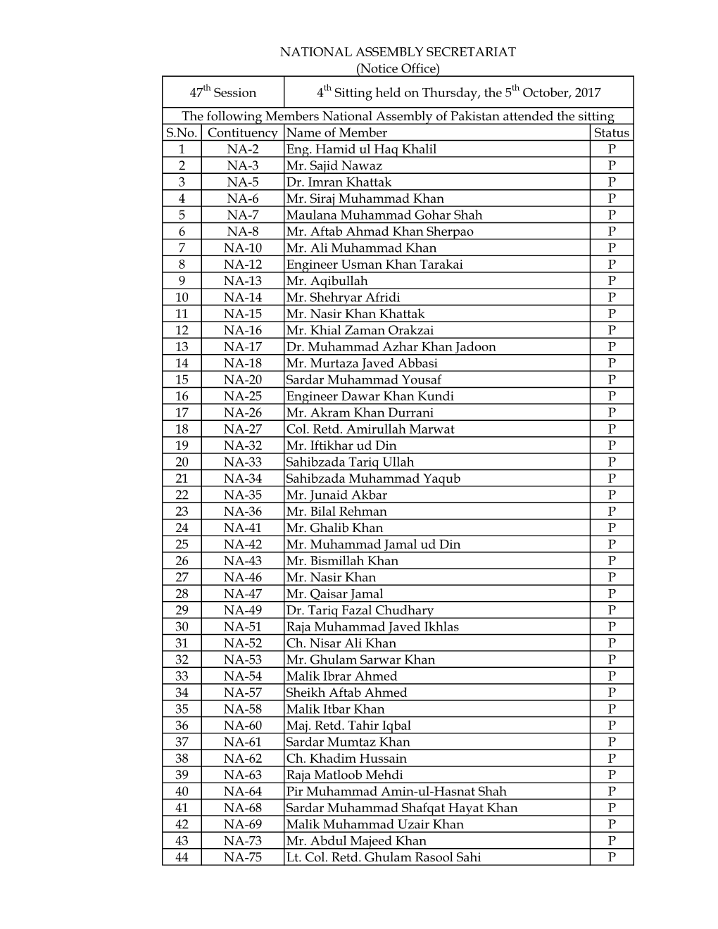 S.No. Contituency Name of Member Status 1 NA-2 Eng. Hamid Ul Haq Khalil P 2 NA-3 Mr