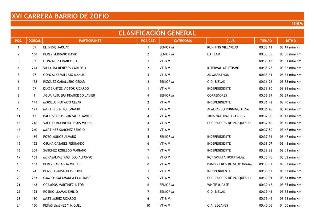 Xvi Carrera Barrio De Zofio Clasificación General