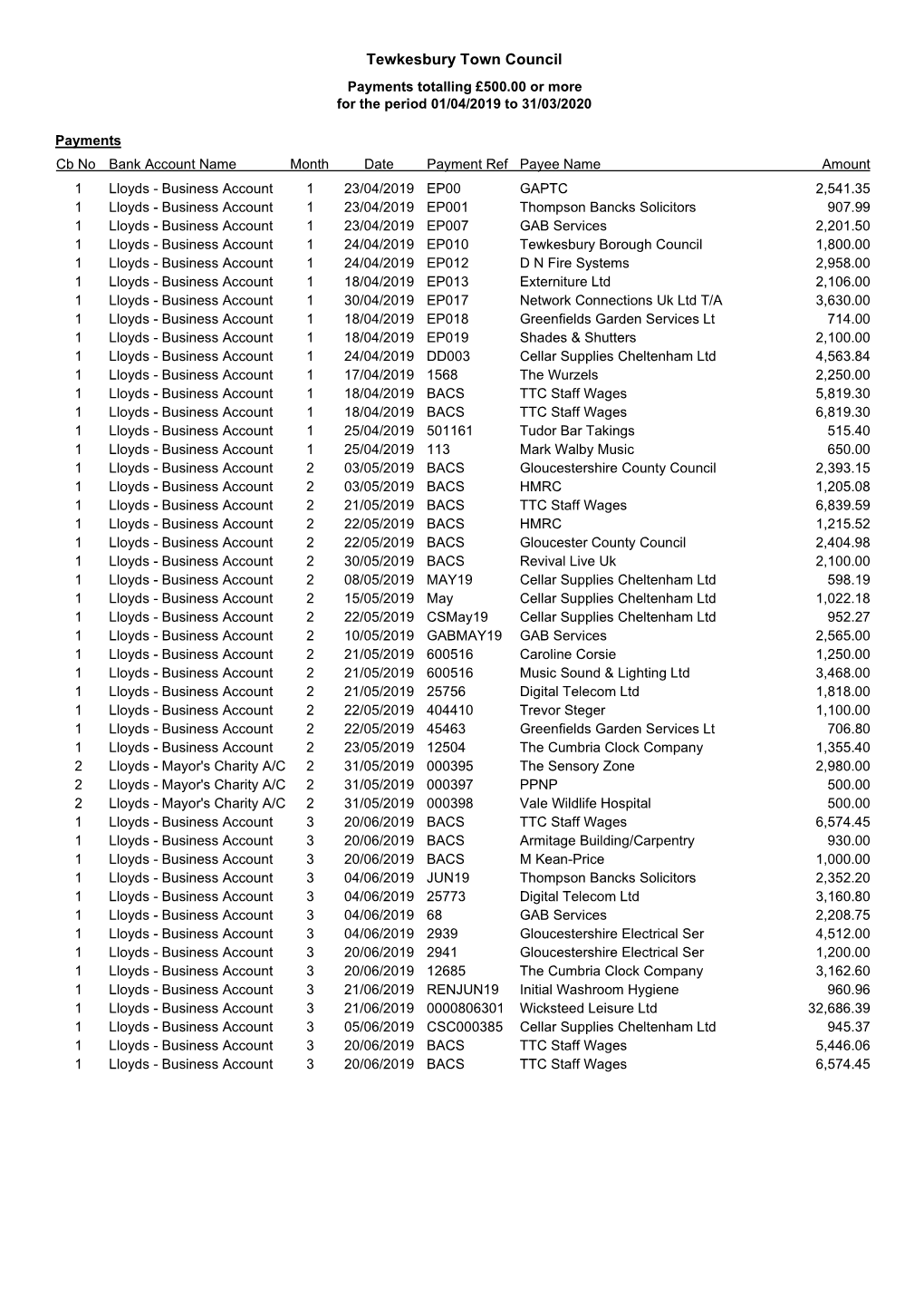 Payments Over £500 – 2019/20