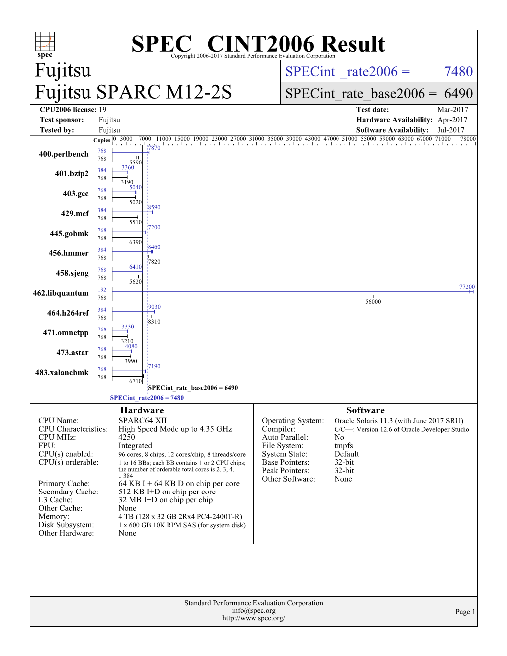 Fujitsu SPARC M12-2S