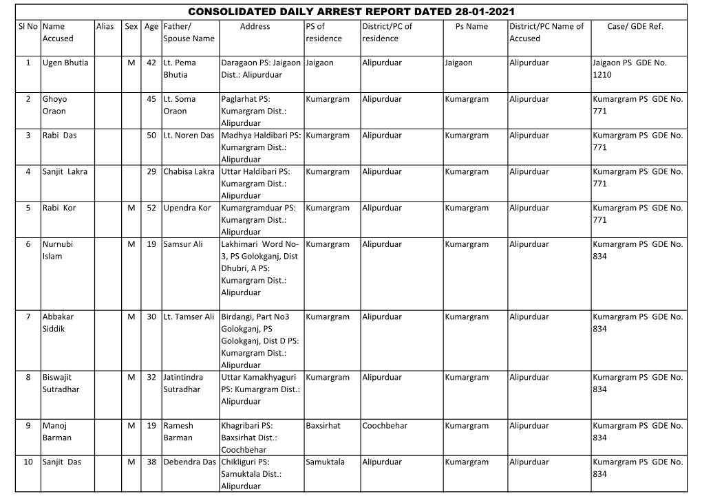 CONSOLIDATED DAILY ARREST REPORT DATED 28-01-2021 Sl No Name Alias Sex Age Father/ Address PS of District/PC of Ps Name District/PC Name of Case/ GDE Ref