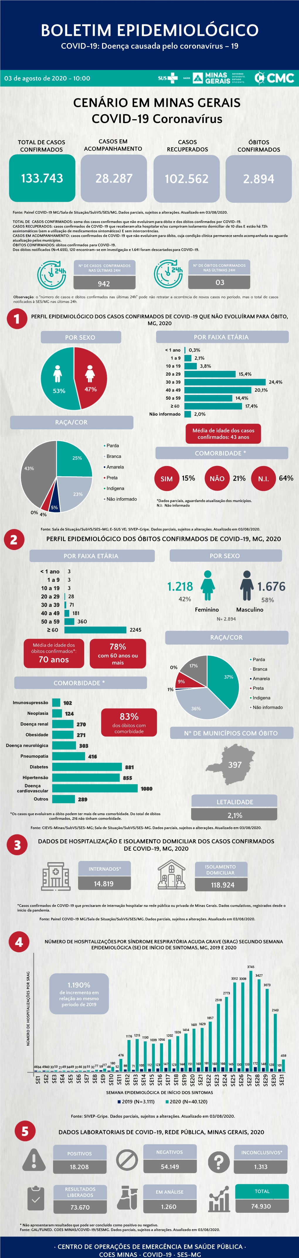 BOLETIM EPIDEMIOLÓGICO COVID-19: Doença Causada Pelo Coronavírus – 19