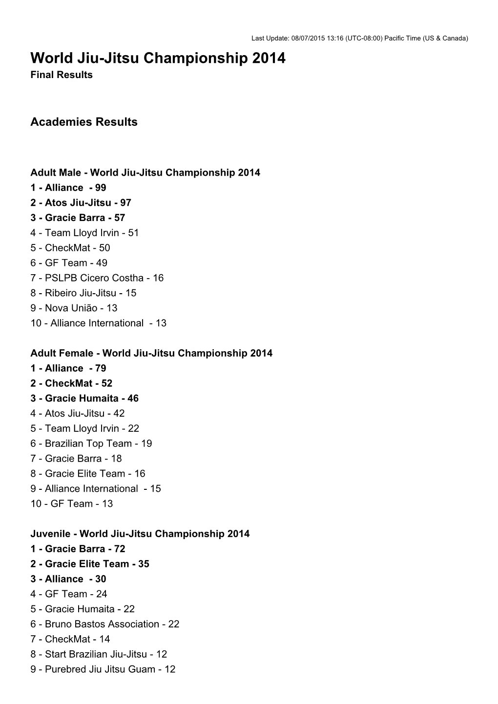 World Jiu-Jitsu Championship 2014 Final Results