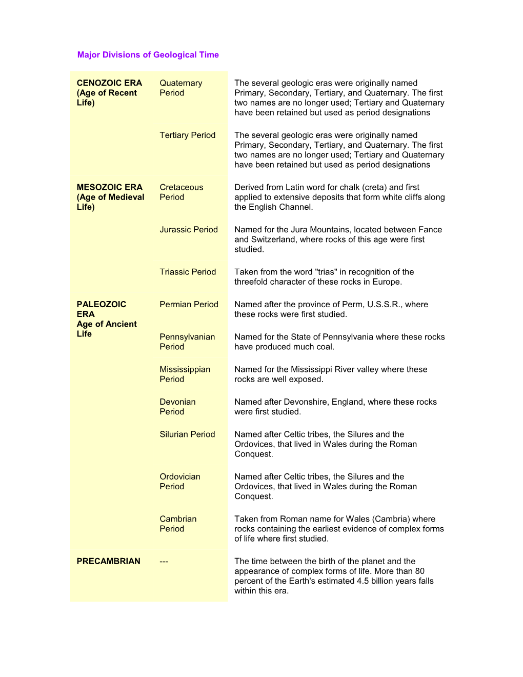 Major Divisions of Geological Time s1